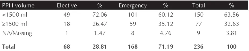 Table 4.6:  Primary Post Partum Haemorrhage associated with type of delivery, July-December 2009