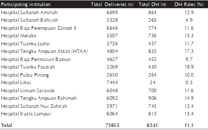 Table 5.2: Distribution by type of Diabetes. July-December 2009