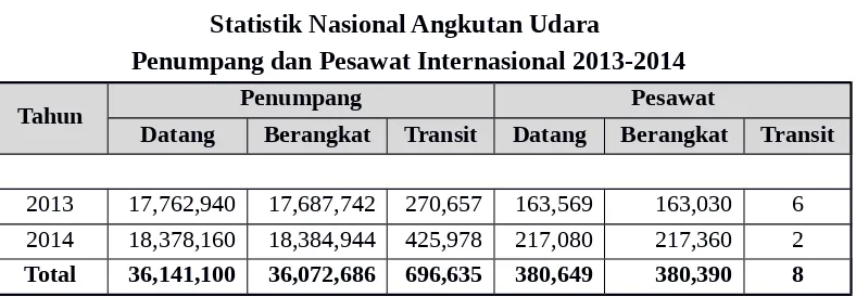 Tabel 1.2Statistik Nasional Angkutan Udara 