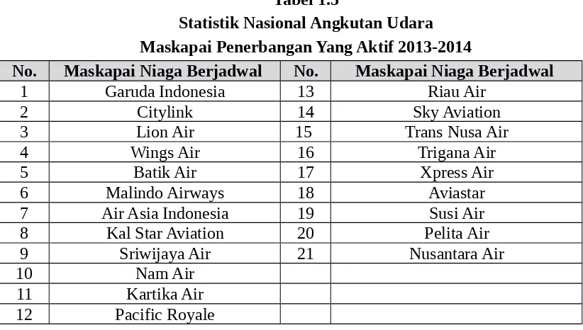 Tabel 1.5Statistik Nasional Angkutan Udara
