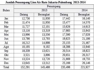 Tabel 1.6Statistik Nasional Angkutan Udara