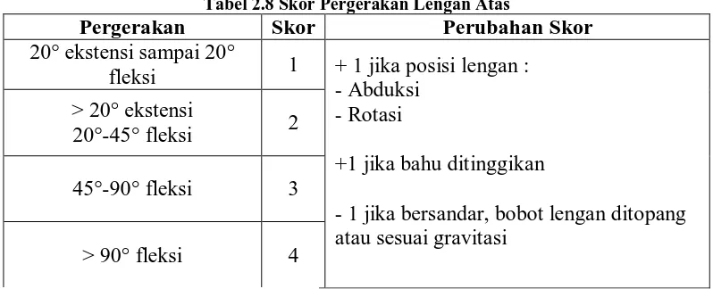 Tabel 2.8 Skor Pergerakan Lengan Atas Skor Perubahan Skor 