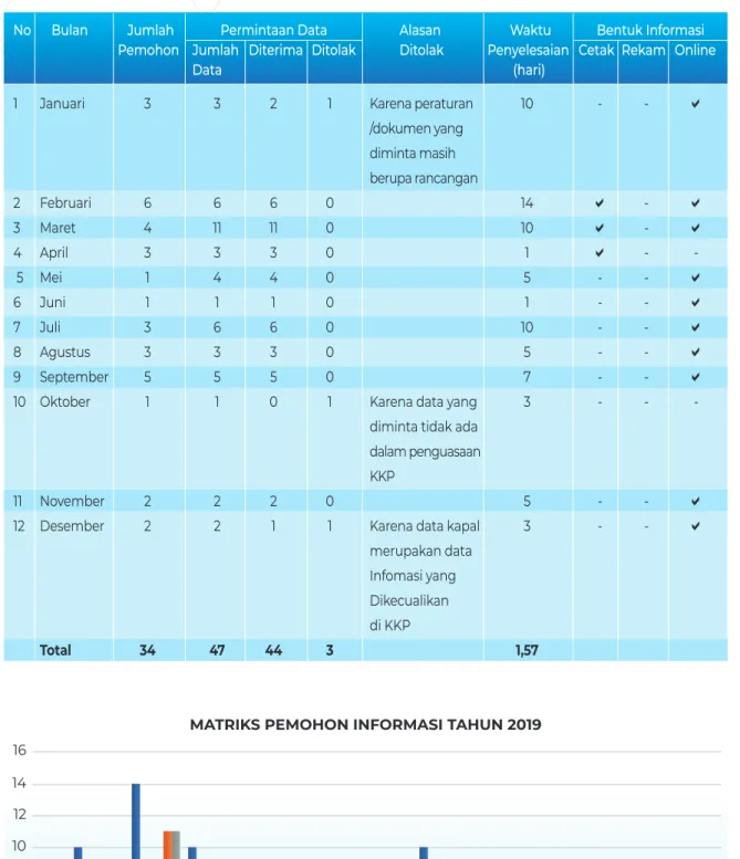 Grafik Sebaran Permohonan Informasi Publik Periode Tahun 2019