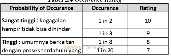 Tabel 2.4 Occurence Rating 