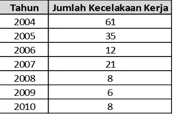 Tabel 4.1 Rekapitulasi Kecelakaan Kerja PT GE Lighting Indonesia tahun 2004  sampai dengan 2010 