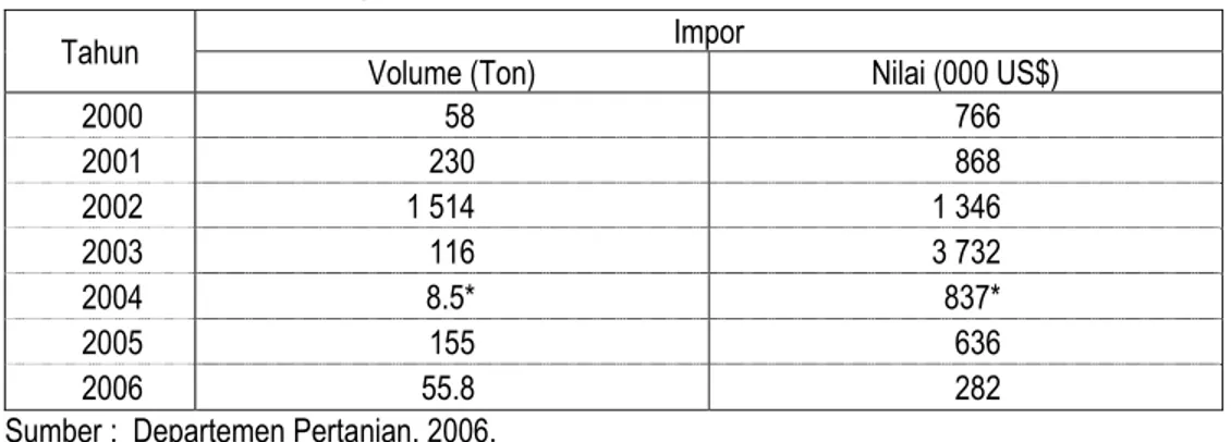 Tabel 2. Volume dan Nilai Impor Vanili Indonesia Tahun 2000 – 2006 