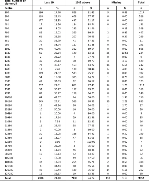 Table 1.2.5: Number of glomeruli obtained at each biopsy by centres, 2005-2012 