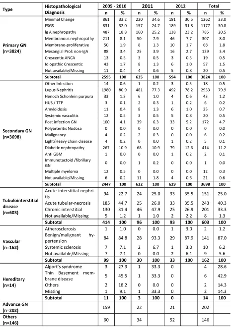 Table 1.3.2: Histopathology of all native renal biopsies, 2005-2012 