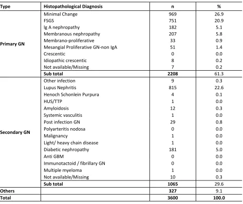 Table 1.3.3.1: HPE diagnosis in patients presenting with Nephrotic Syndrome, 2005-2012  