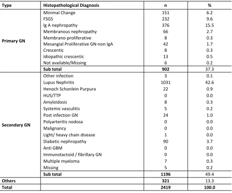 Table 1.3.3.2: HPE diagnosis in Patients presenting with Asymptomatic Urine Abnormalities, 2005-2012 