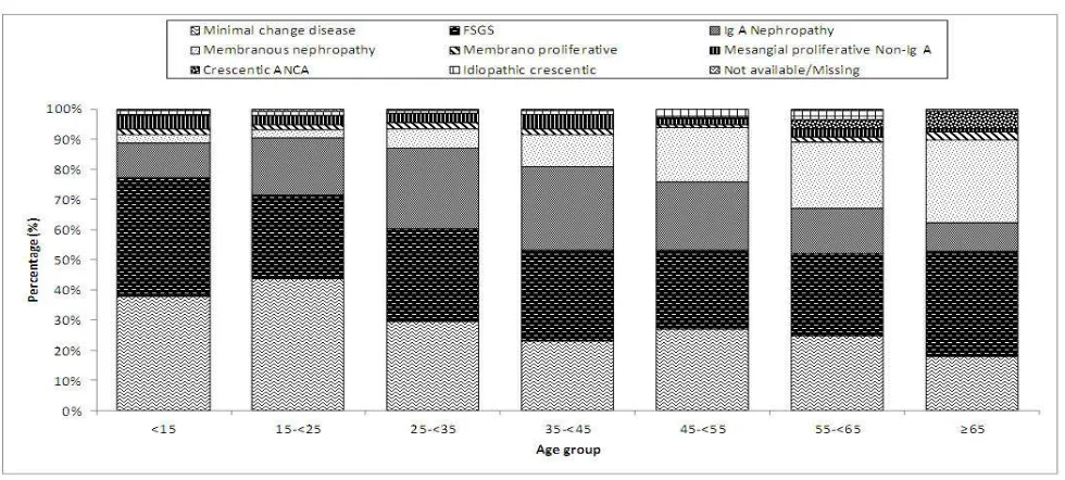 Table 1.3.3.5: Primary gromerulonephritis according to the various age group, 2005-2012 