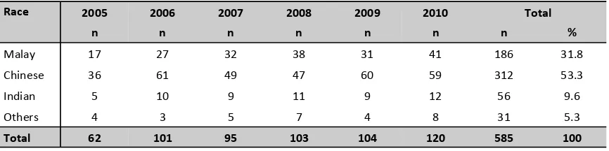 Table 1.2.4.2(a): Gender distribution of native renal biopsy, 2005-2010 