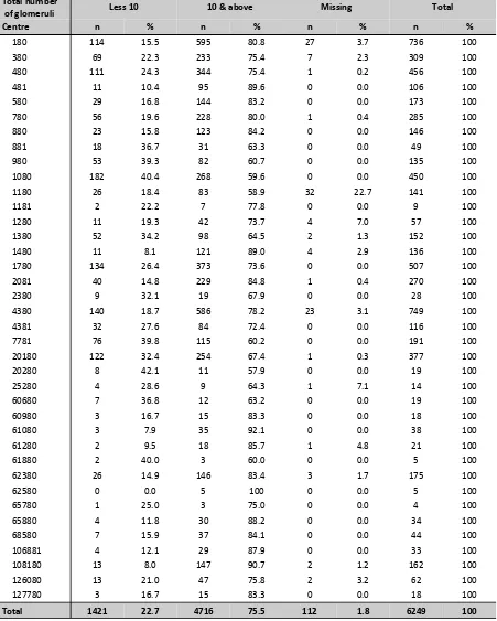 Table 1.2.5: Number of glomeruli obtained at each biopsy by centres, 2005-2010 