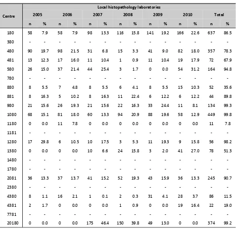 Table 1.2.6 (a): Distribution of biopsy specimens to local histopathology laboratories by participating centres, 2005-2010  