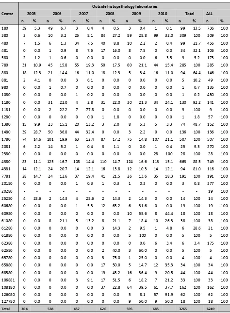 Table 1.2.6(b): Distribution of biopsy specimens to outside histopathology laboratories by participating centres, 2005-2010  