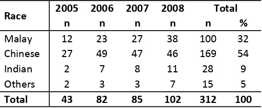 Table 1.2.4.2(a): Gender distribution of native renal biopsy, 2005-2008  