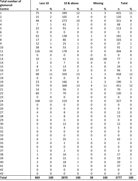 Table 1.2.5: Number of glomeruli obtained at each biopsy by centres, 2005-2008  