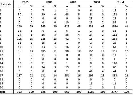 Table 1.2.6(b): Histopathology laboratories receiving renal biopsy specimens, 2005-2008 