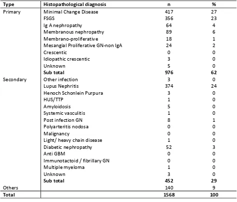 Table 1.3.3.1: HPE diagnosis in patients presenting with nephrotic syndrome, 2005-2008  