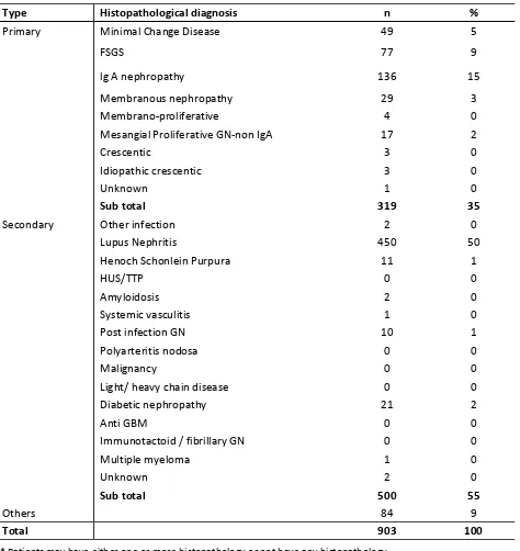 Table 1.3.3.2: HPE diagnosis in patients presenting with asymptomatic urine abnormalities, 2005-2008  