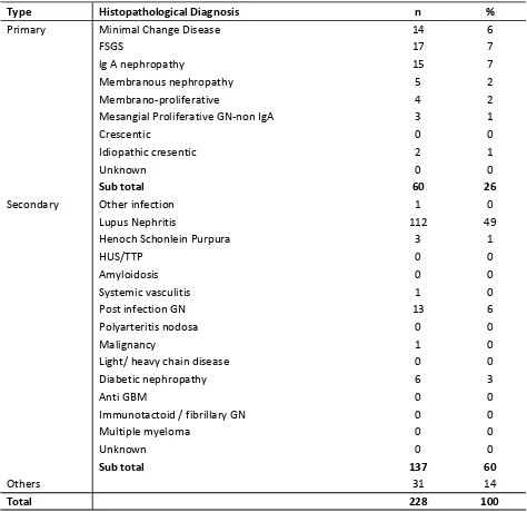 Table 1.3.3.3: HPE diagnosis in patients presenting with nephritic-nephritic, 2005-2008 