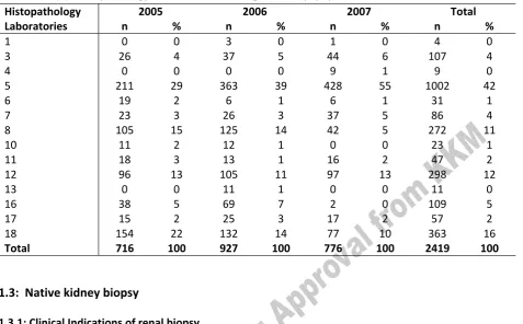 Table 1.3.1(b): Renal function at time of biopsy  