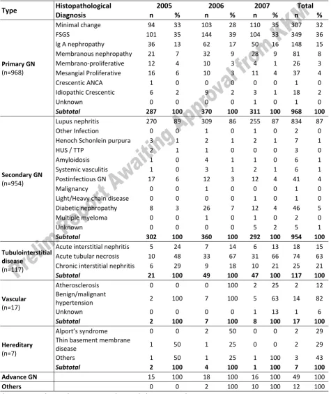 Table 1.3.2: Histopathology of all native renal biopsies, 2005-2007    