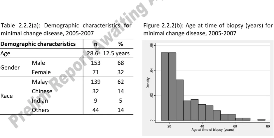 Figure 2.2.2(b): Age at time of biopsy (years) for minimal change disease, 2005-2007 