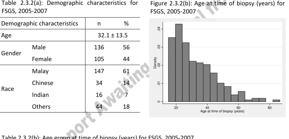Table 2.3.2(a): Demographic characteristics for FSGS, 2005-2007 