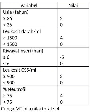 Tabel Pendekatan diagnosis MT