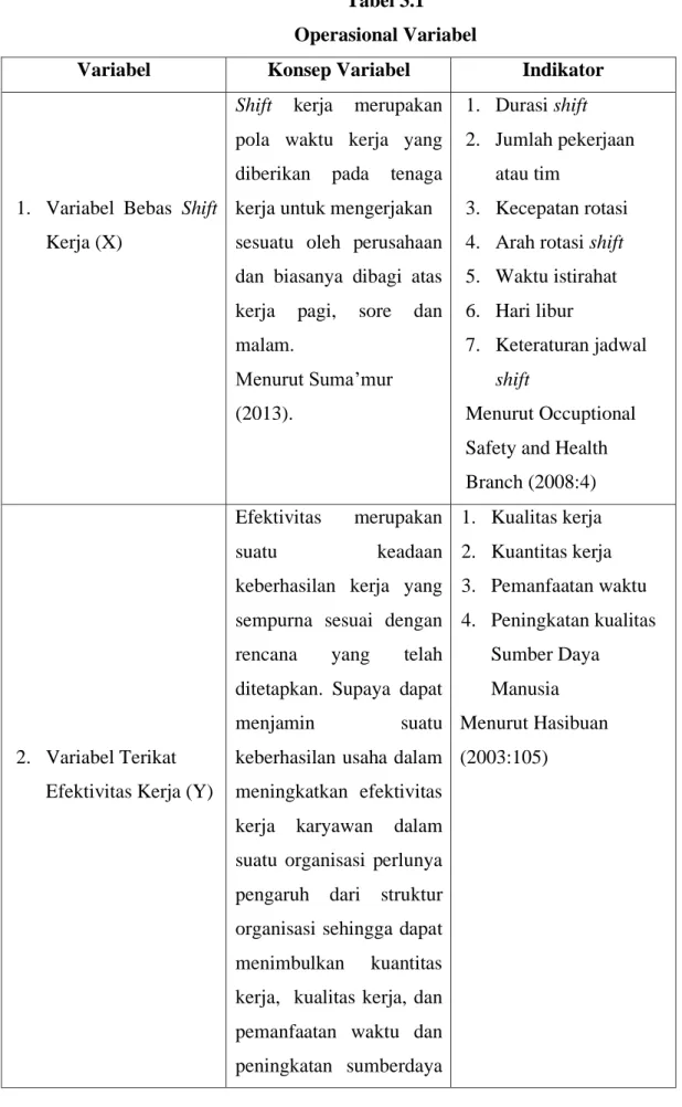 Tabel 3.1   Operasional Variabel 