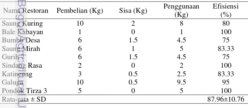 Tabel 10 Efesiensi penggunaan mentimun di setiap restoran 