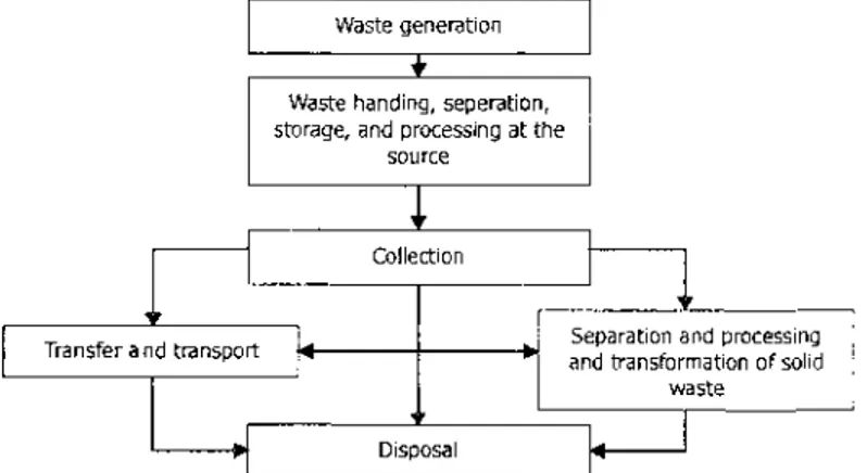 Figur 3:  Hubungan antara Elemen Fungsional dalam Sistem  Pengelolaan Sampah Padat Sumber: Tchobanoglous, Theisen dan Vigil  1993 , /z.22.