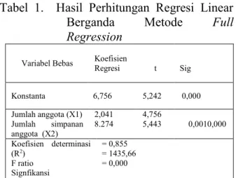 Tabel  1.  Hasil Perhitungan Regresi Linear  Berganda Metode Full  Regression   