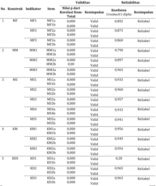 Tabel 6.2 : Uji validitas instrumen 