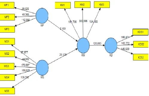 Gambar 6.3  Hasil Analisis SEM Tahap Ketiga 