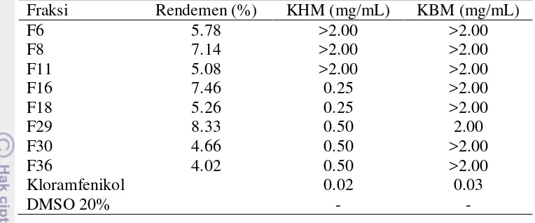 Tabel 4 Aktivitas antibakteri hasil fraksionasi ekstrak etanol 70% 