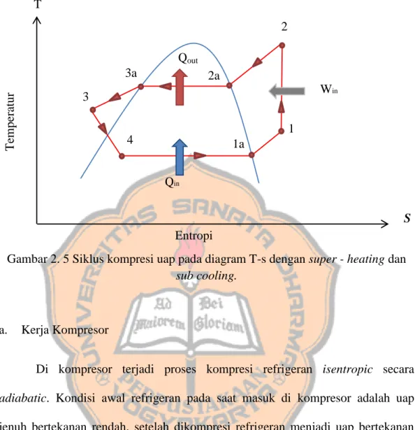 Gambar 2. 5 Siklus kompresi uap pada diagram T-s dengan super - heating dan  sub cooling