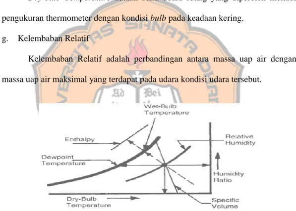 Gambar 2. 7 Parameter dalam Psychrometric chart 