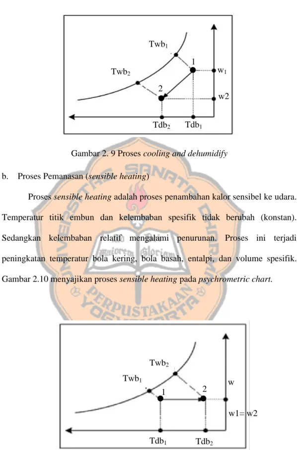 Gambar 2. 9 Proses cooling and dehumidify  b.  Proses Pemanasan (sensible heating) 