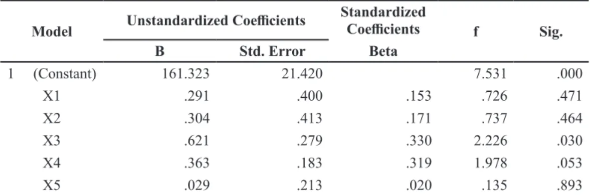 Tabel 25 Coefficients