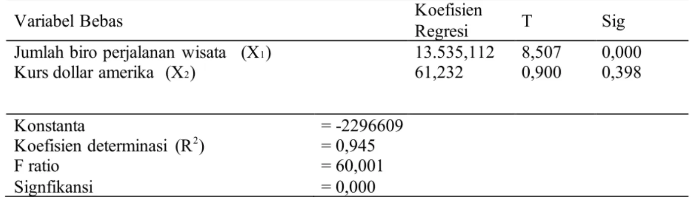 Tabel 1 Rangkuman Hasil Perhitungan Regresi Linear Berganda Metode Full Regression 