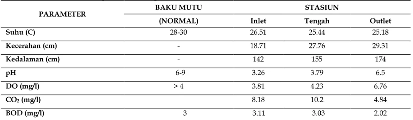Tabel 1. Parameter fisika kimia perairan Situ Bagendit 