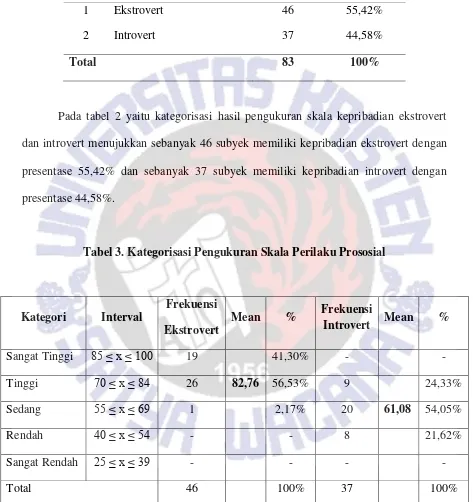 Tabel 2. Kategorisasi Pengukuran Tipe Kepribadian 