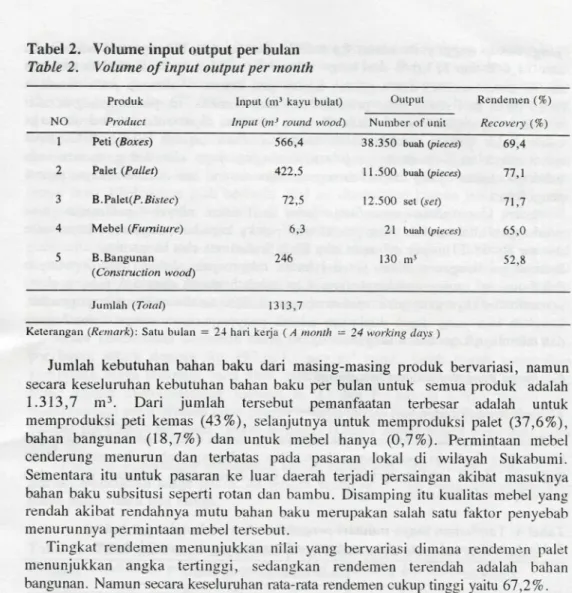 Tabel 2. Volume input output per bulan  Table 2. Volume of input output per month 