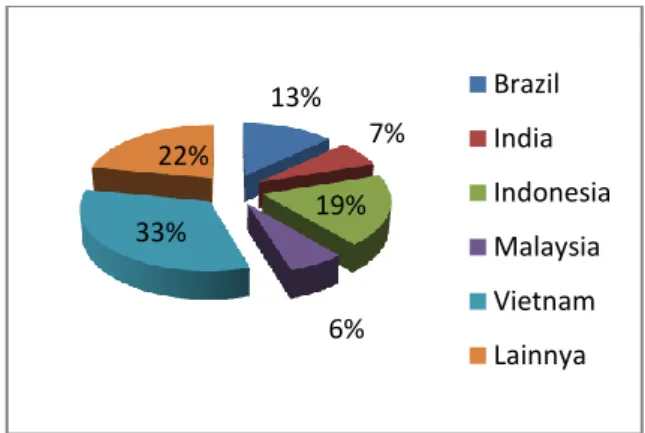 Gambar 6a. Rata-rata Pangsa Pasar (Market Share) Lima Negara           Eksportir Komoditas Lada Tahun 2001-2010 