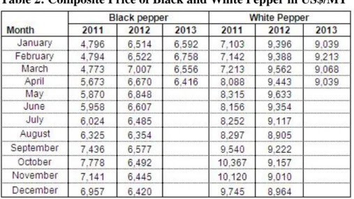 Table 2: Composite Price of Black and White Pepper in US$/MT  