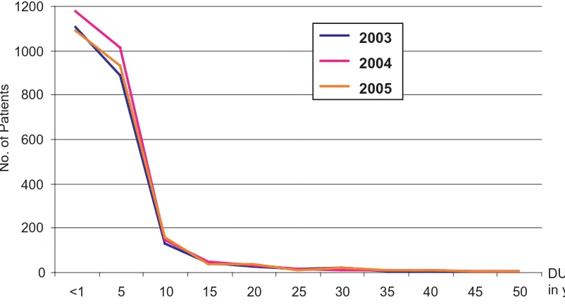 Figure 8: Duration of untreated psychosis in years – Registered cases
