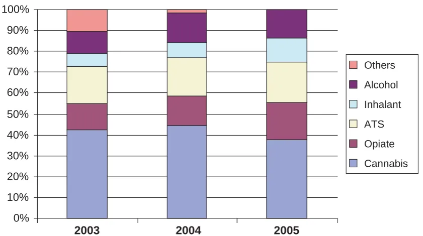 Figure 10: Co morbid substance abuse – types of substances