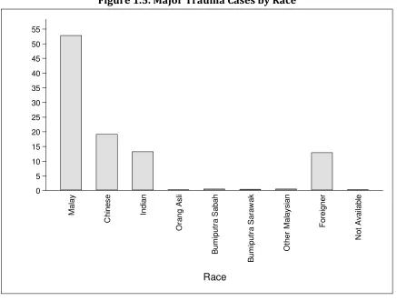 Table 1.5. Major Trauma Cases by Race 